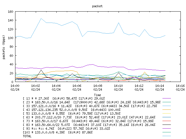 [agurim packets plot]