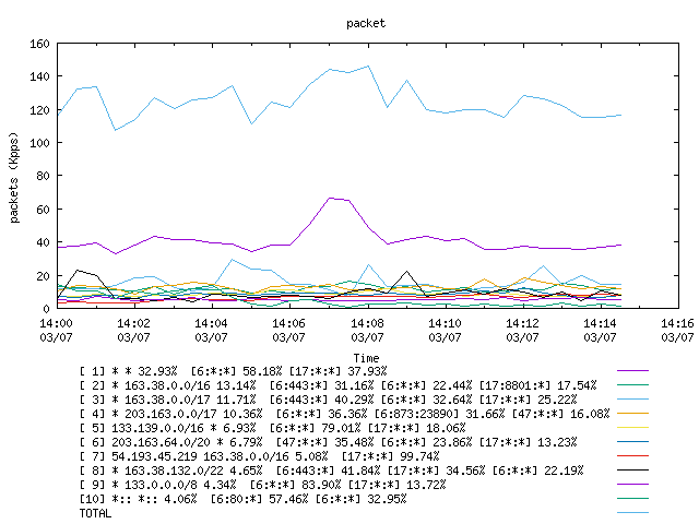 [agurim packets plot]