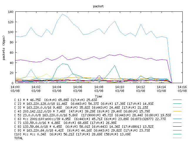 [agurim packets plot]