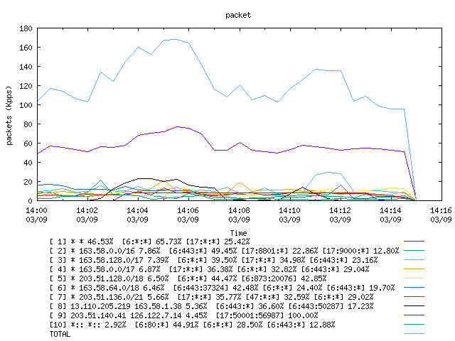 [agurim packets plot]