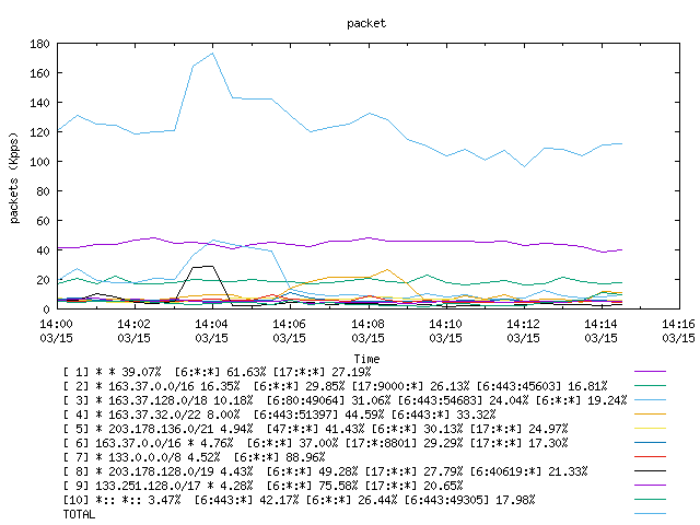 [agurim packets plot]