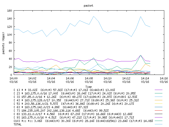 [agurim packets plot]