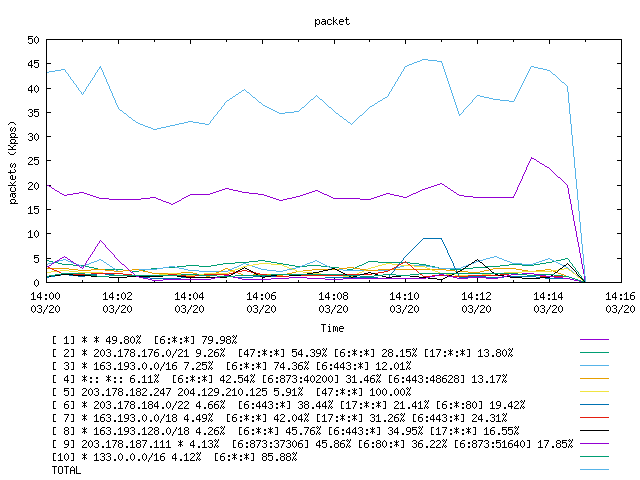 [agurim packets plot]