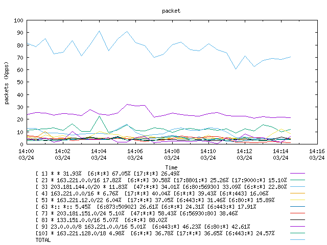 [agurim packets plot]