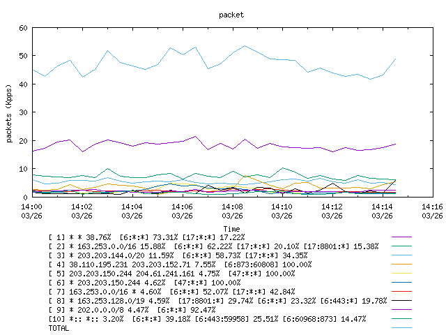 [agurim packets plot]