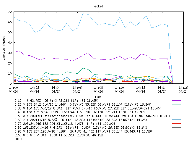 [agurim packets plot]