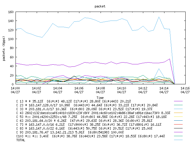 [agurim packets plot]