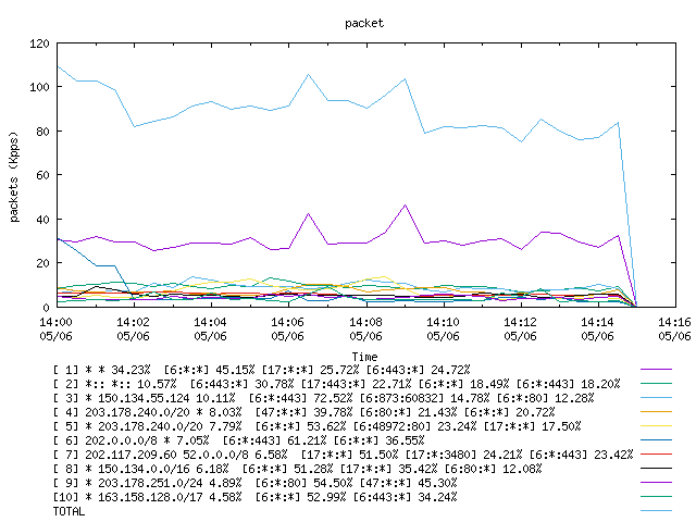 [agurim packets plot]