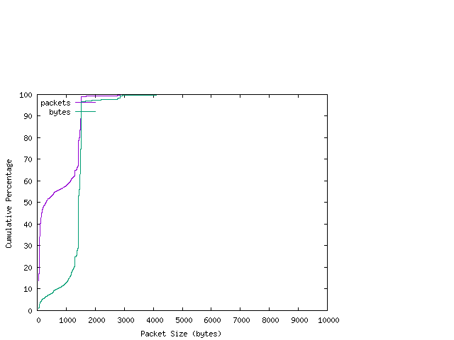 [packet size distribution]