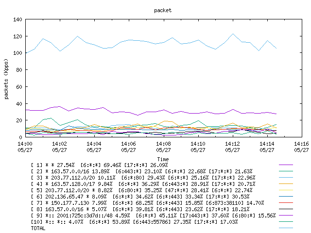 [agurim packets plot]