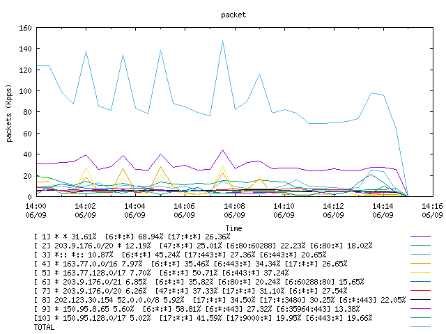 [agurim packets plot]