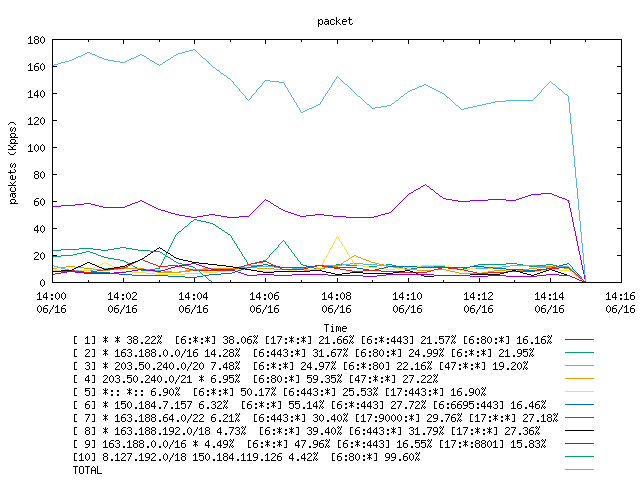 [agurim packets plot]