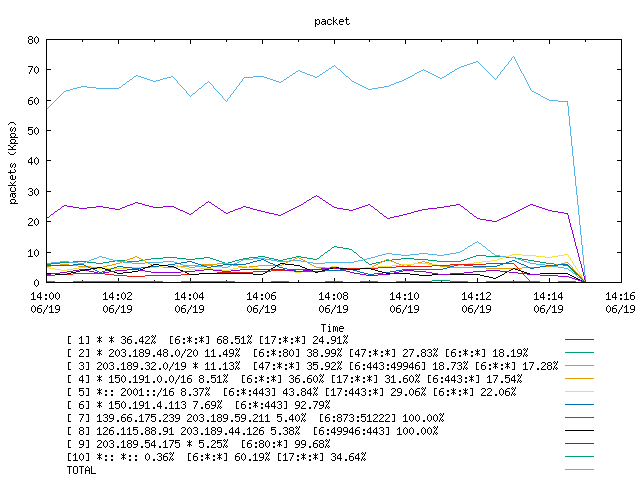 [agurim packets plot]