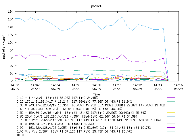 [agurim packets plot]