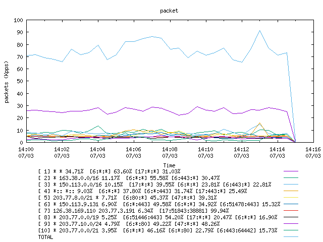 [agurim packets plot]