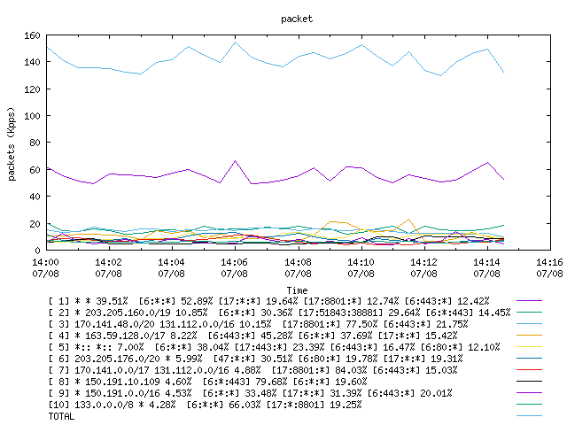 [agurim packets plot]