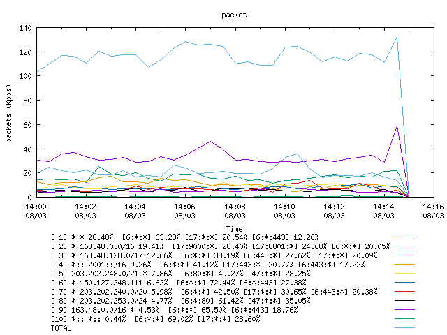 [agurim packets plot]