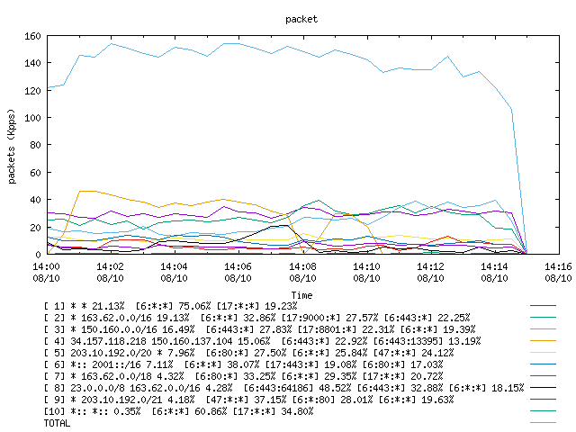 [agurim packets plot]