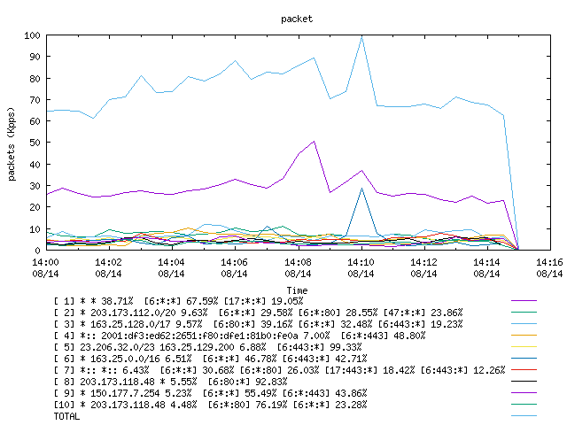 [agurim packets plot]