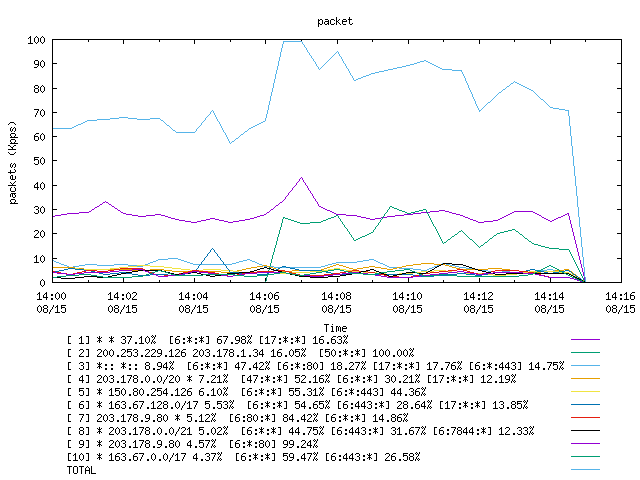 [agurim packets plot]