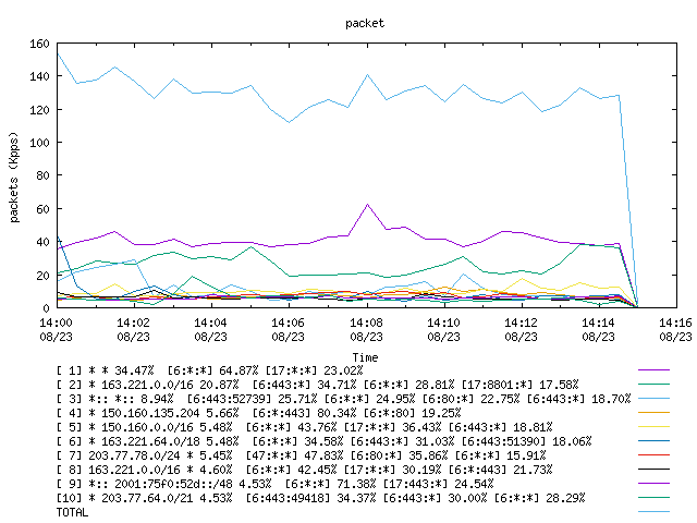 [agurim packets plot]