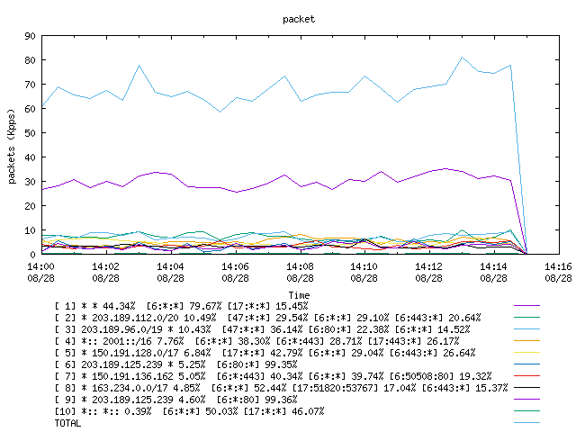 [agurim packets plot]