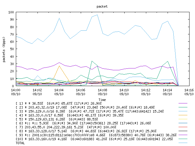 [agurim packets plot]