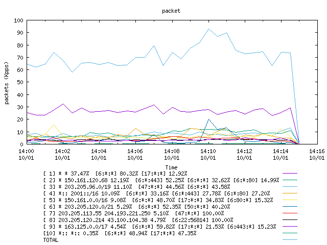 [agurim packets plot]