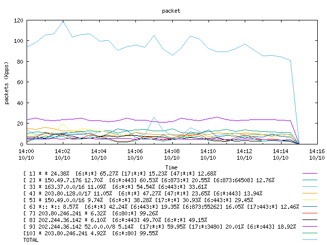 [agurim packets plot]