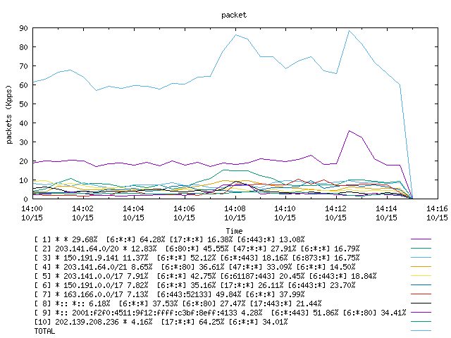 [agurim packets plot]