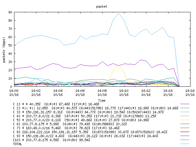 [agurim packets plot]