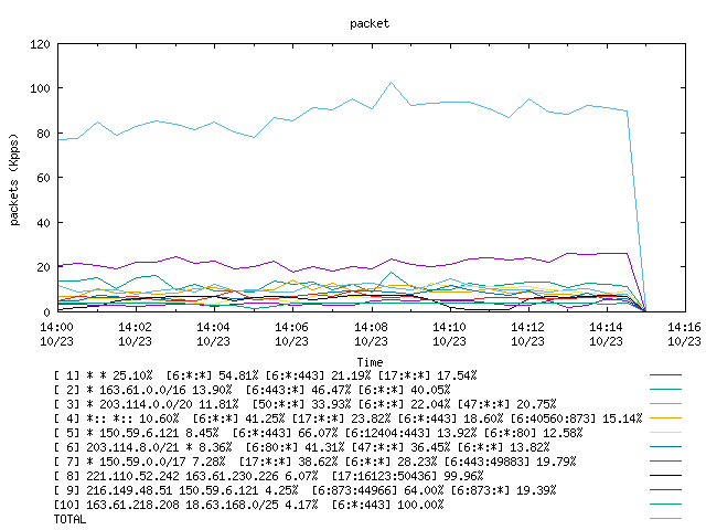 [agurim packets plot]