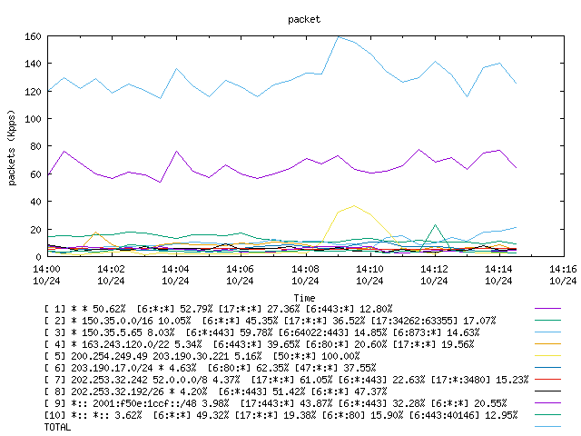 [agurim packets plot]