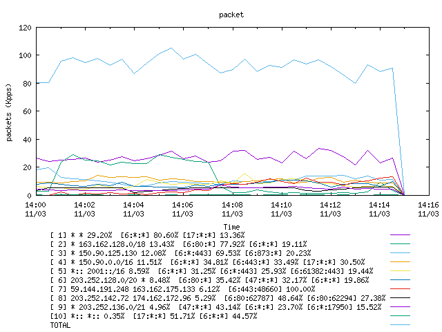 [agurim packets plot]