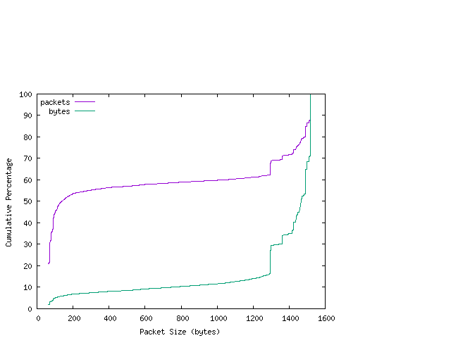 [packet size distribution]