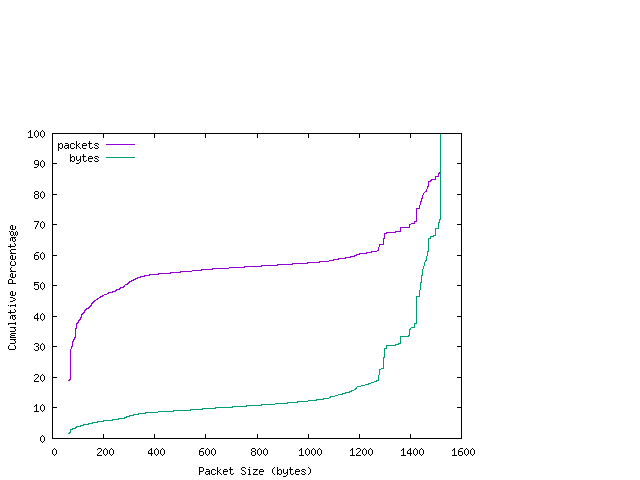 [packet size distribution]