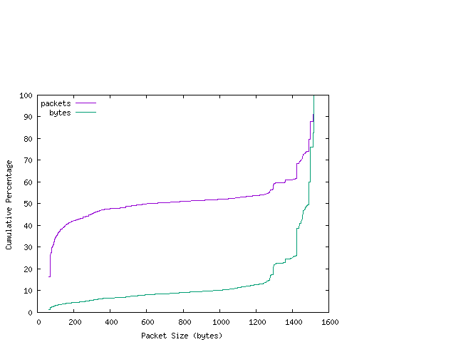 [packet size distribution]