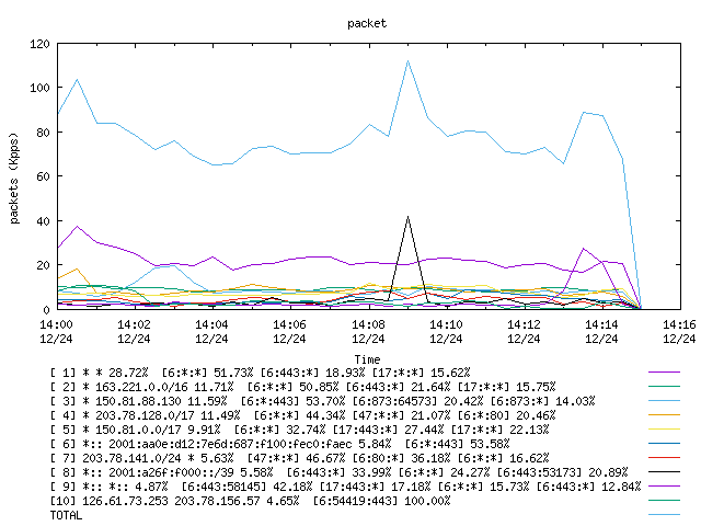 [agurim packets plot]