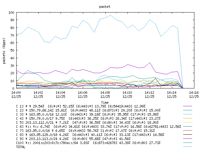 [agurim packets plot]