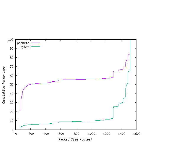 [packet size distribution]