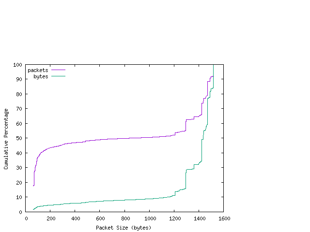 [packet size distribution]