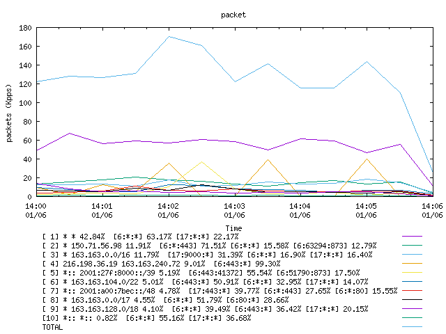 [agurim packets plot]