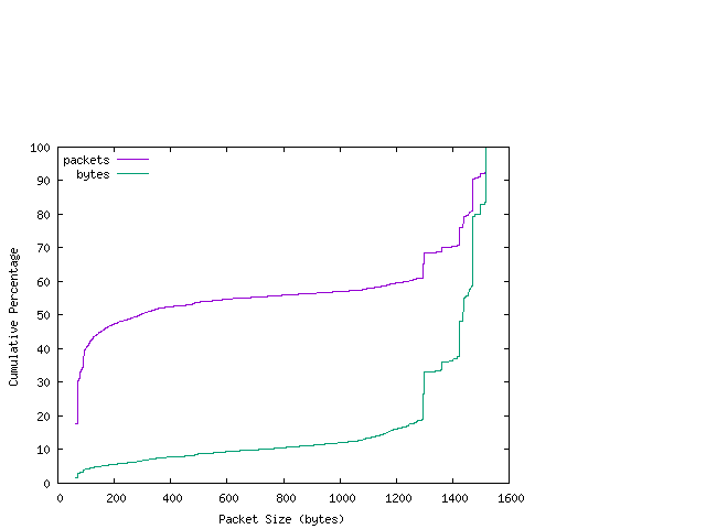 [packet size distribution]