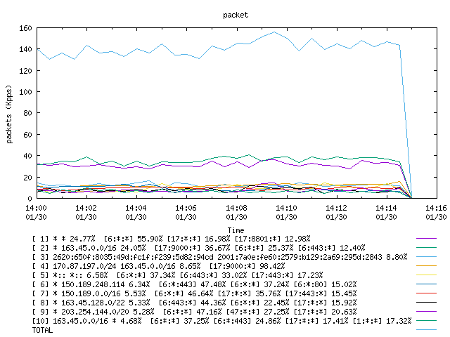 [agurim packets plot]