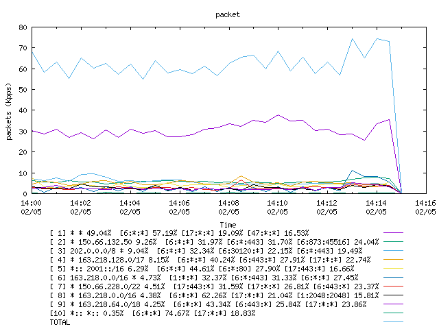 [agurim packets plot]