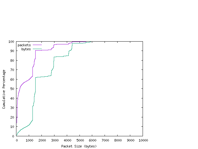 [packet size distribution]