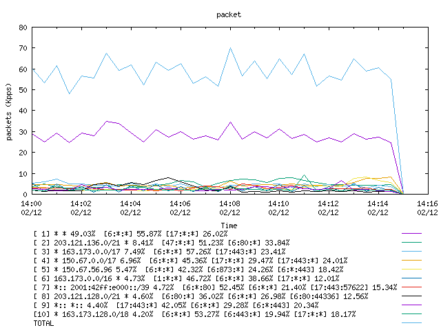 [agurim packets plot]