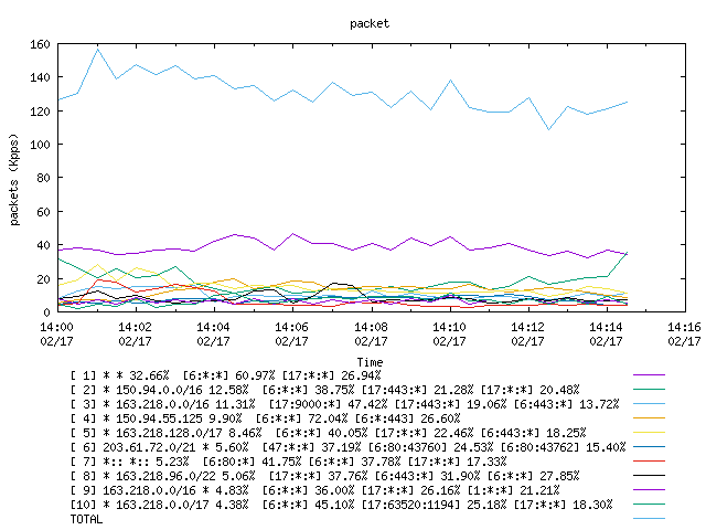 [agurim packets plot]