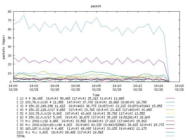 [agurim packets plot]