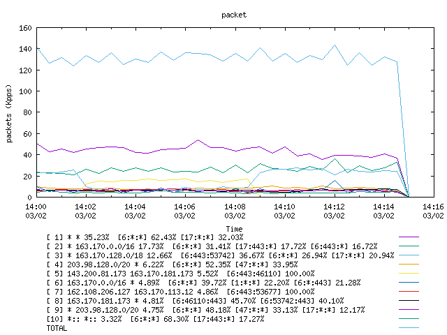 [agurim packets plot]